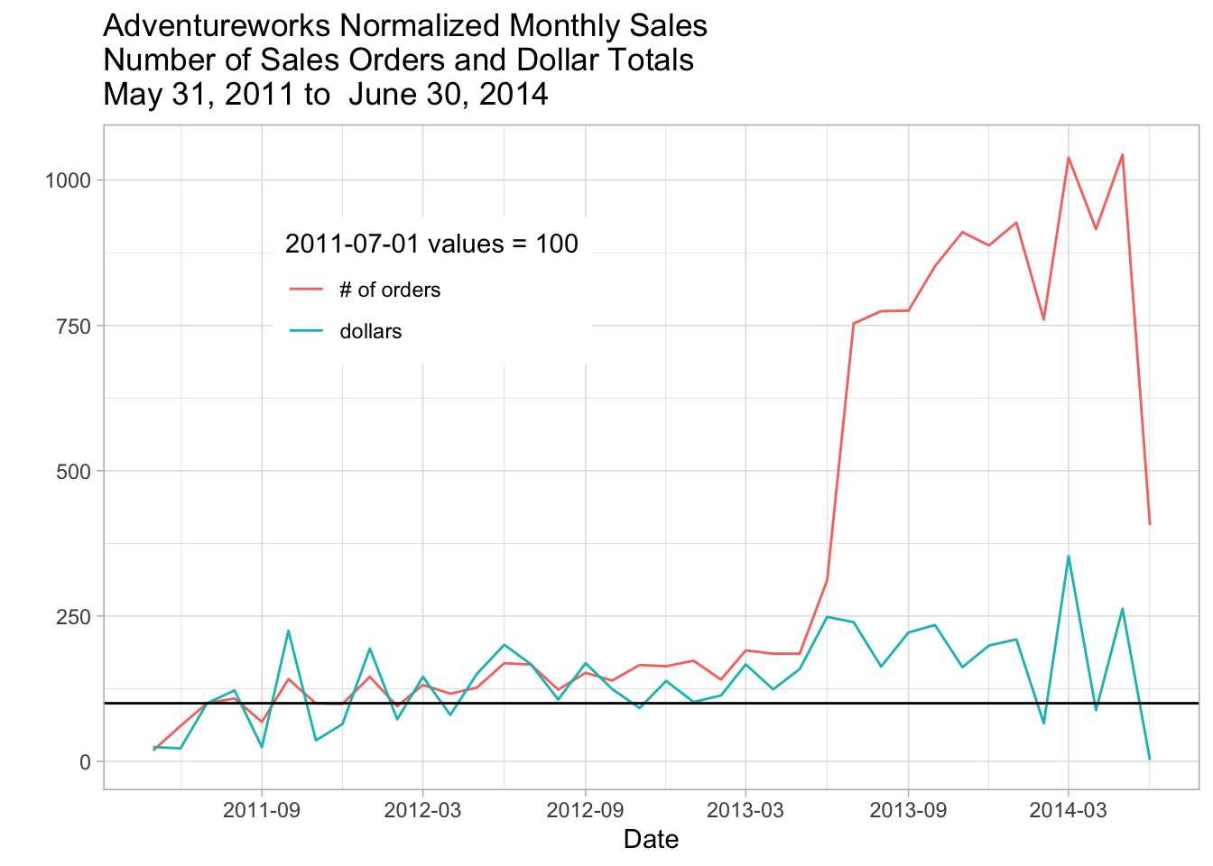 Adventureworks Normalized Monthly Sales
