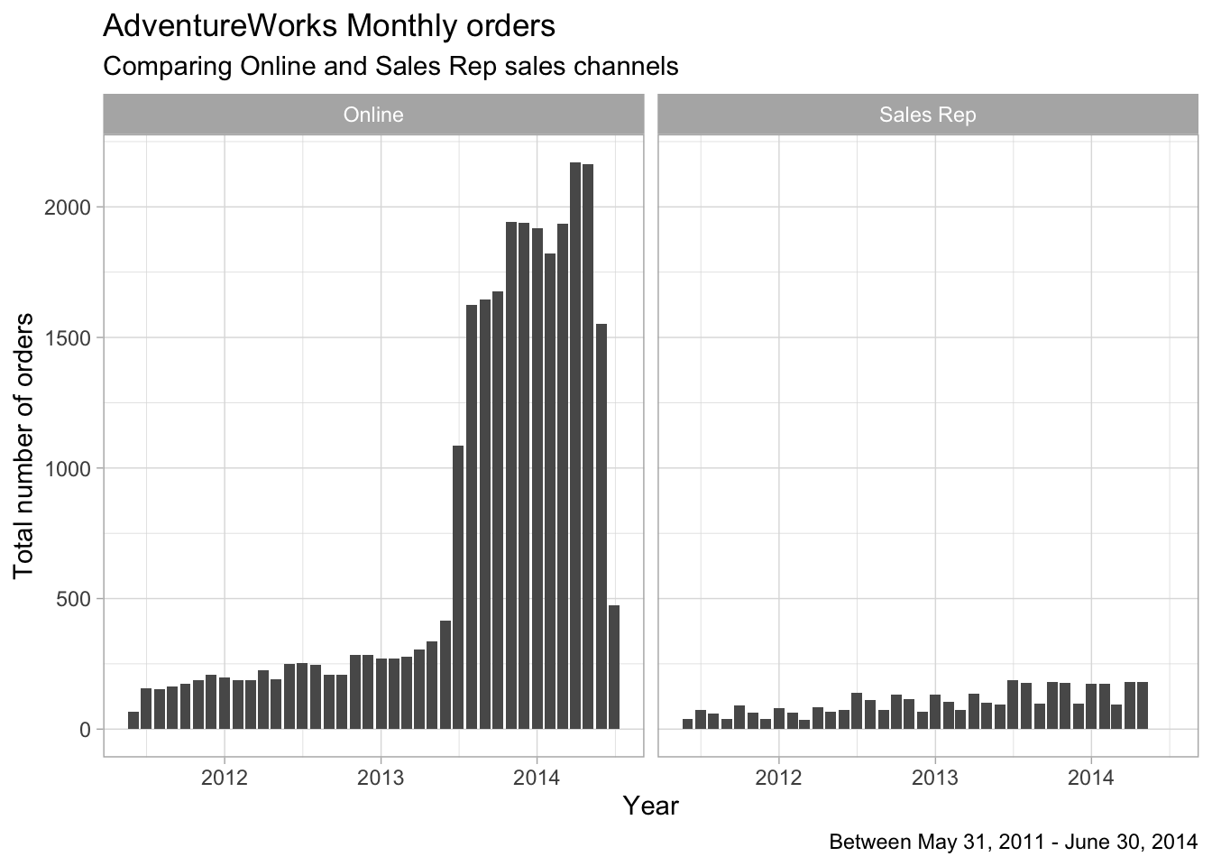 AdventureWorks Monthly Orders by Channel