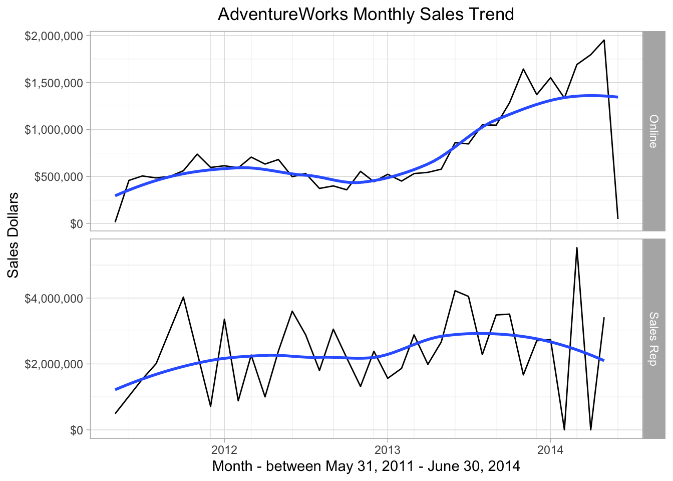 Monthly Sales Trend