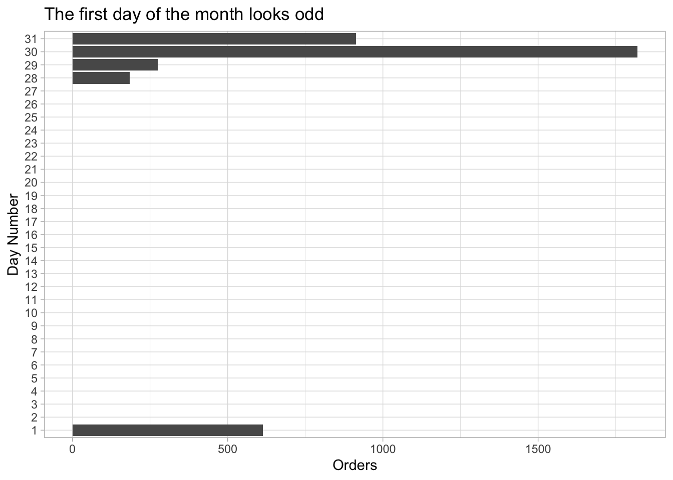 Days of the month with Sales Rep activity recorded