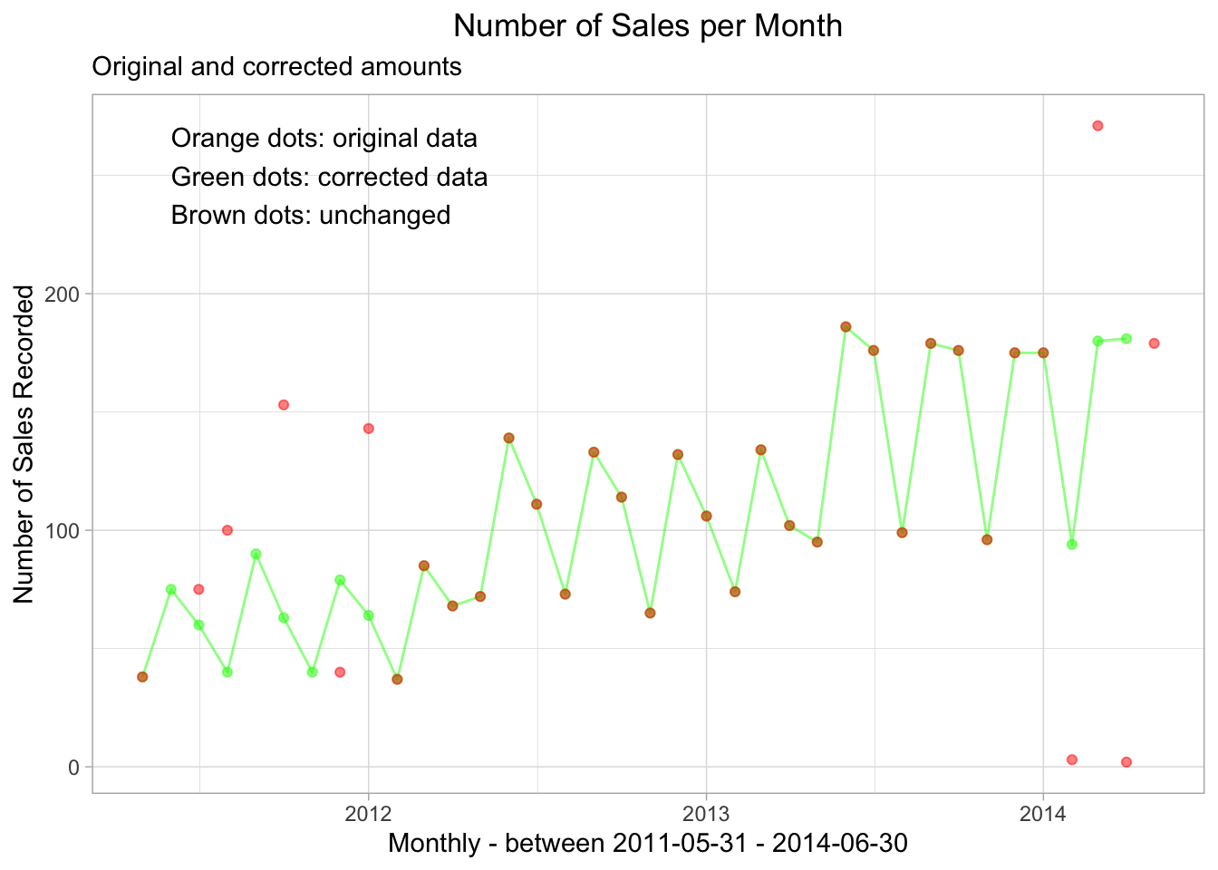 Comparing monthly_sales_rep_adjusted and monthly_sales_rep_as_is